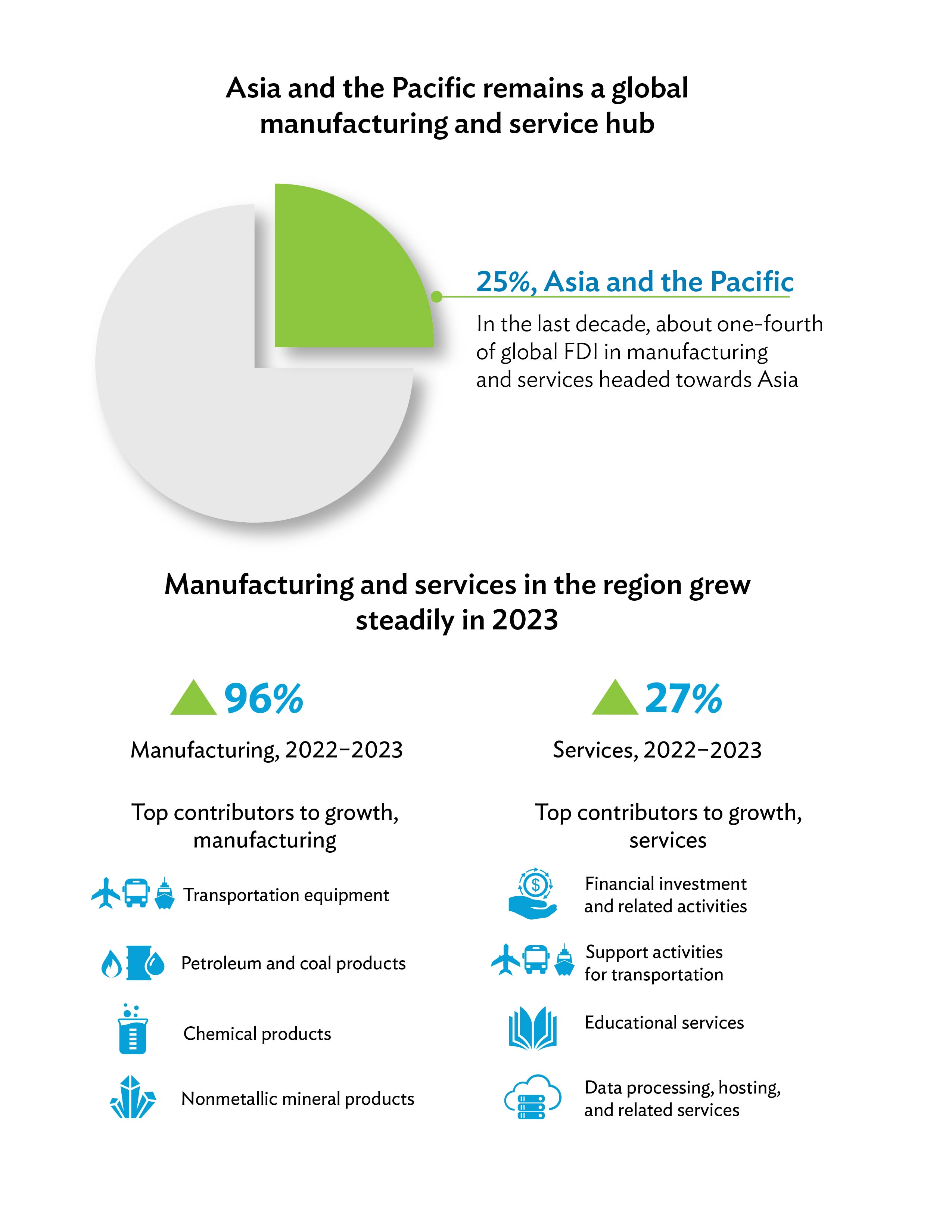 Asia and the Pacific remains a global manufacturing and service hub